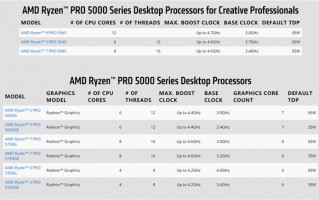 AMD Zen3不死！三款锐龙PRO 5000上线：诡异12核心12线程