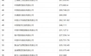 2022 年《财富》中国 500 强揭晓：中石化第一，京东、中国移动进入前十