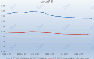 年内已跌30%！DRAM内存要继续暴降 库存堆积如山