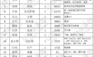 4月汽车召回榜：特斯拉成“召回王” 超14万辆中招