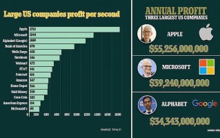 美科技巨头每秒能赚多少钱？苹果 11376 元，微软、谷歌超 6691 元