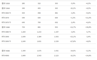 2022年底AMD、NVIDIA显卡价格汇总：降价了原来是错觉