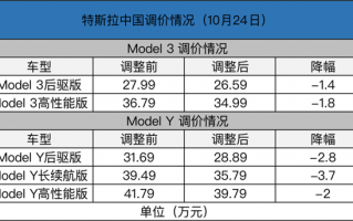 再次降价的特斯拉 陷在自己挖的大坑里