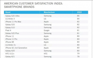 老外最爱的智能手机是三星Galaxy S20 Ultra：iPhone才排第三名
