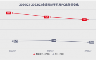 全球半导体的寒冬要来了：只有台积电没在“裸泳”