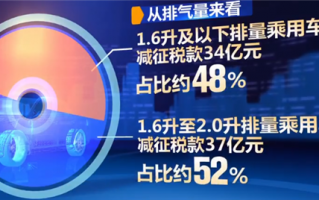 买车最多能省1.5万！6月全国减征车购税71亿元