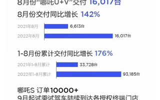 周鸿祎投对了！哪吒汽车8月销量破1.6万 暴涨160%