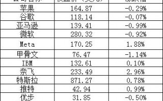 美股周一：三大股指涨跌互现，英伟达跌超 6%，新东方跌 8.5%