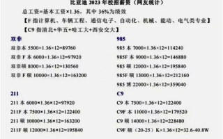 比亚迪疯抢应届毕业生：计划招收3.5万名 年薪最高给到40万