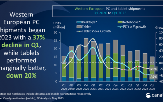 2023Q1 西欧 PC 市场同比下降 37%：苹果超过戴尔位居第三
