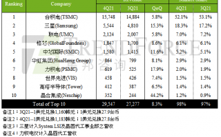 全球十大晶圆代工厂出炉：第一市占超五成 毫无争议