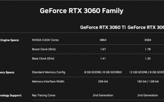 来了！新版RTX 3060/3060 Ti售价齐曝光：NVIDIA很良心？