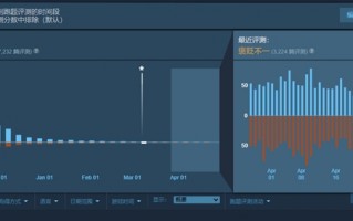 3A大作口碑崩塌！《光环：无限》遭差评轰炸 当前在线不及《战地2042》