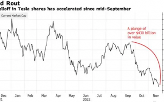 负面缠身、召回32万辆车！特斯拉股价创新低：市值两个多月蒸发3万亿