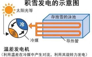 积雪也有大用处！发电效率可匹敌光伏