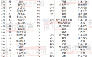 《2022 胡润品牌榜》发布：贵州茅台第一，抖音、微信第四