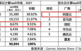 市场份额连续六年上涨！阿里云排名全球第三 亚太远超亚马逊