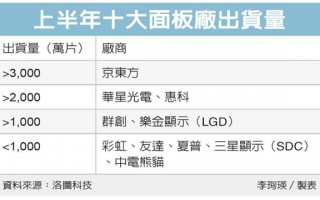 日韩溃败、台系厂商强撑！我国LCD称霸全球：市场份额新高