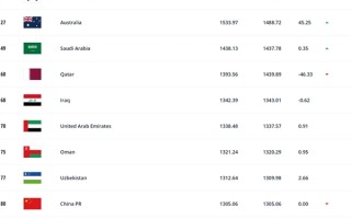FIFA年终国家队排名：国足降至第80 美加墨世界杯出线希望增加