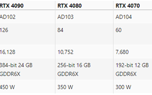 RTX 4080/4070/4060最新规格爆料：性能怪兽来了