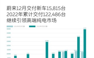 平均车价超宝马3系 极氪001全年交付量超7万