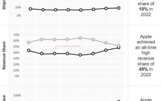 苹果85%利润碾压同行：大家愿花更多钱爱买iPhone不买安卓