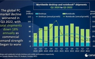 寒意在大公司之间传递 全球PC市场怎么了