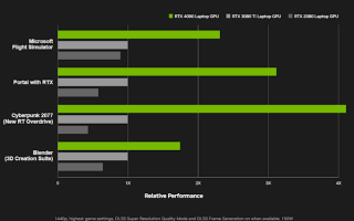 有史以来最大性能飞跃！RTX 4090/4080游戏本要上市了