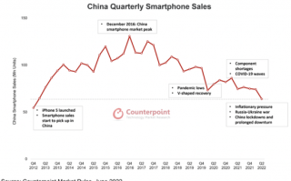 暴降50%：中国智能手机销量创新低！大家都不换手机：这行业要完了？