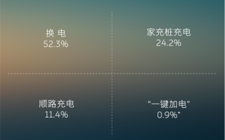 蔚来：我要做大哥！谁支持 谁反对？