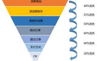 漏斗分析模型的步骤（漏斗模型数据分析案例）