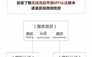 苹果用户福音 无线充电即将开放MFi认证