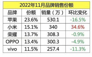 11月智能手机销量出炉：小米大卖340万台 国产第一