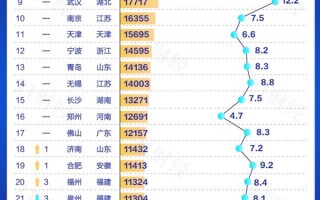 最新城市GDP百强榜出炉：万亿城市再增一席 北上突破4万亿大关