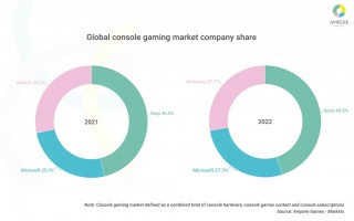 机构称微软 Xbox Series S|X 游戏主机销量累计达到 1850 万台