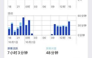 iPhone 14 Pro Max续航拉满：可惜充电不合格