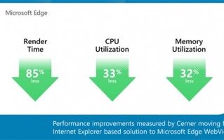 IE浏览器6月退役 微软力推Edge：渲染时间减少85%、CPU内存占用大降