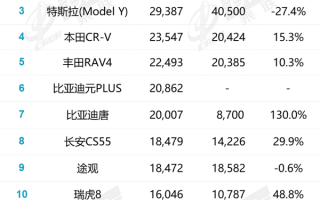 12月SUV销量榜：特斯拉Model Y翻倍仍追不上比亚迪宋