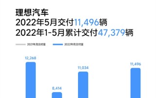 暴涨165.9%！理想汽车5月交付11496辆：零部件依旧供应紧张