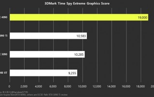 RTX 4090 Ti性能凶猛 2.2倍于RTX 3090！功耗却血崩了