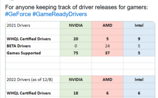 显卡别买AMD、Intel？NVIDIA复盘驱动开发 完爆对手