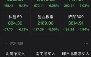 三大股指齐跌超5% 沪指失守3000点：4539只个股下跌