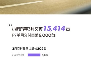 勇夺新造车势力销冠！小鹏3月交付1.5万台：P7破9000彻底卖爆