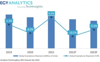 2023年全球智能手机出货量将同比下降5%：只有三星苹果有可能增长