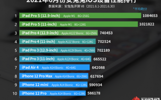 6 月 iOS 设备性能榜出炉：M1 版 iPad Pro 继续称王