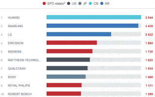超越三星！华为在欧申请专利数达3544项：位列第一
