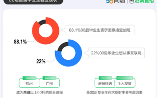 报告称近九成00后愿主动加班 网友：和想的不一样