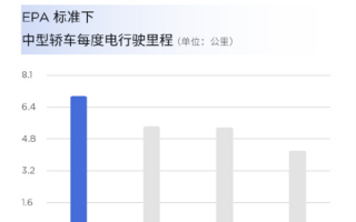 特斯拉：一度电可行驶6.76公里 Model Y为目前最高效电动SUV之一