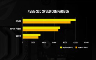 本月上市！PCIe 5.0 SSD来了：读取速度进入10GB/s 首批残血不能买？