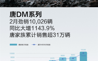 比亚迪唐DM月销破万 拿下中国中大型SUV销冠